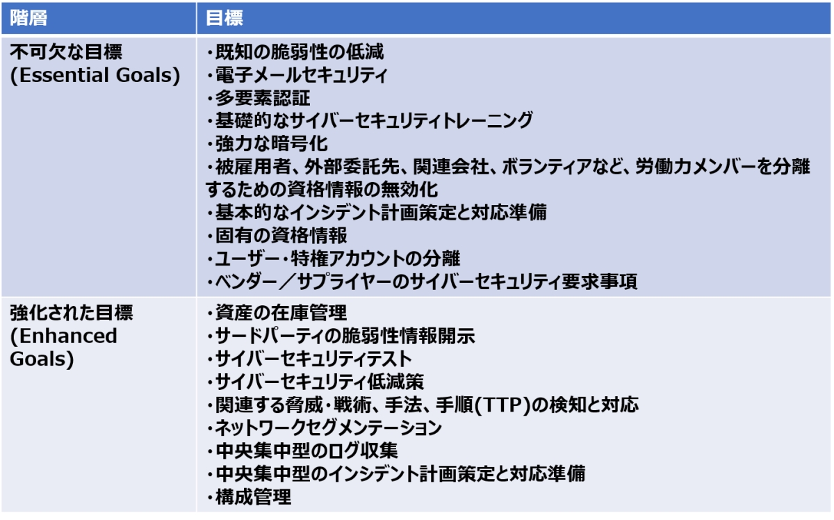 \2@ÁEOqZN^[ŗL̃TCo[ZLeBptH[}XڕWiHPH CPGsj̊KwAv[`mNbNŊgn oFU.S. Department of Health and Human Services (HHS)uHealthcare and Public Health Sector-Specific Cybersecurity Performance Goalsvi2024N124jɃwXPANEh쐬