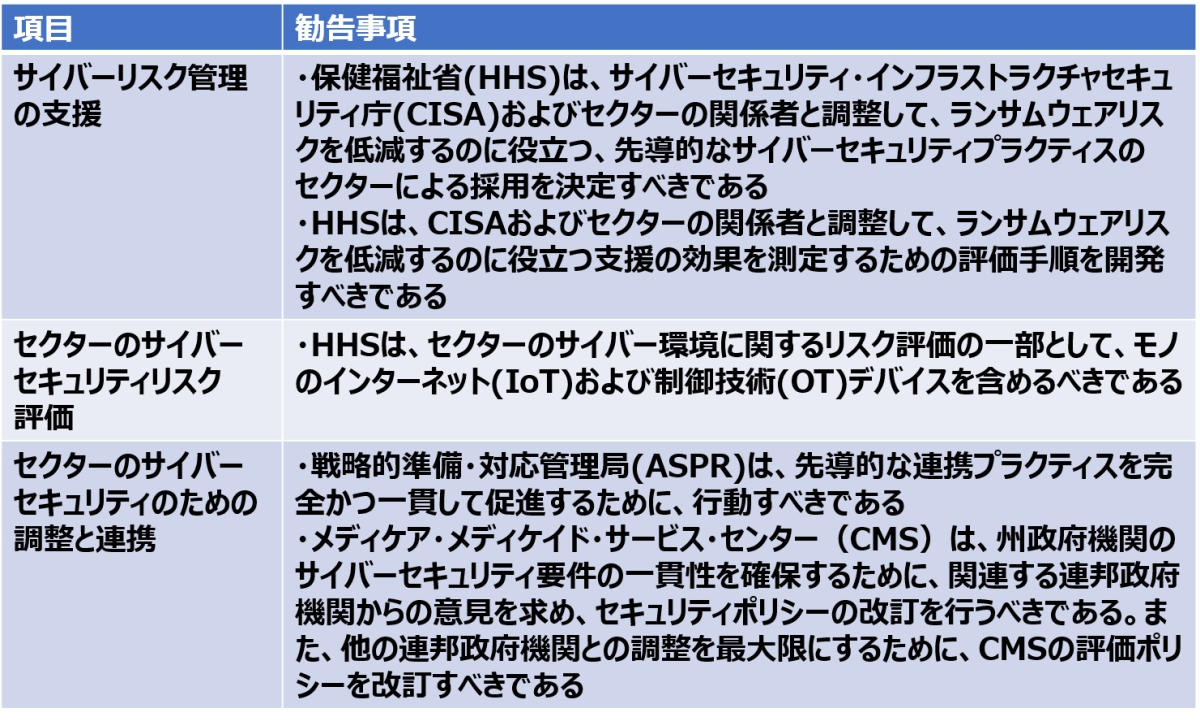 \3@čv@iGAOj̕یȁiHHSjɑ΂dvCtZLeB֘ÅmNbNŊgn oFU.S. Government Accountability Office (GAO)uHealthcare Cybersecurity: HHS Continues to Have Challenges as Lead Agencyvi2024N1113jɃwXPANEh쐬