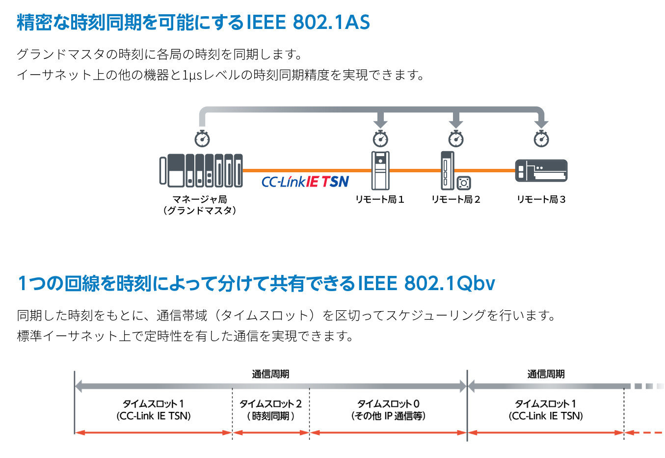 }4 TSNZp̎ȓ oFCC-Link