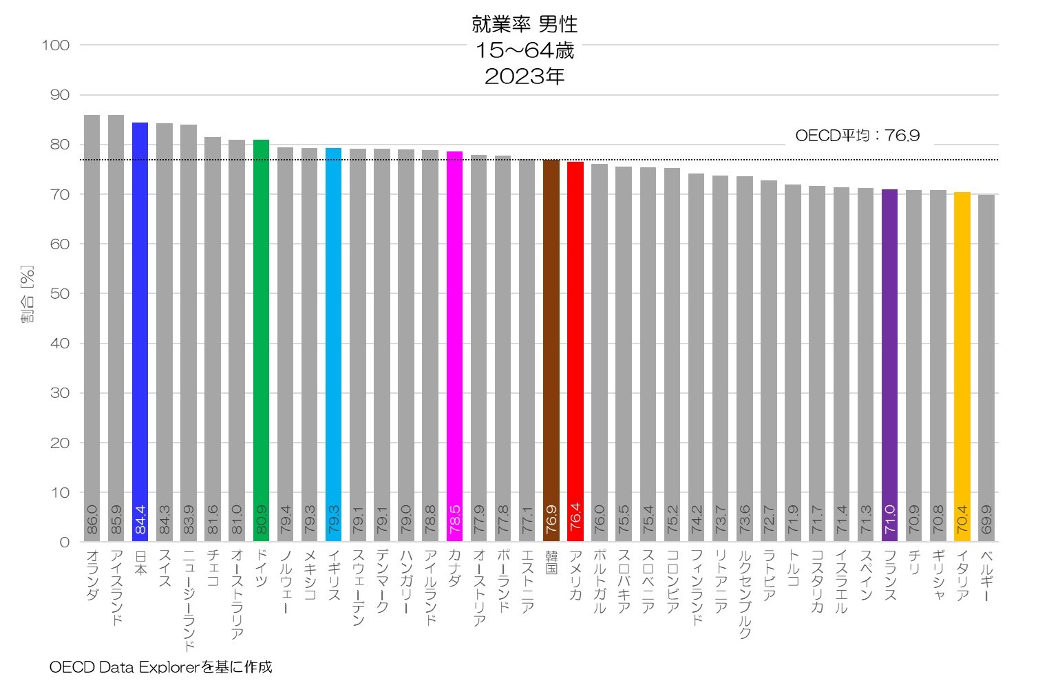 }1FOECDeŔr15`64΂̒jAƗi2023NjmNbNĊgn oFOECD Data ExplorerM҂ɂč쐬