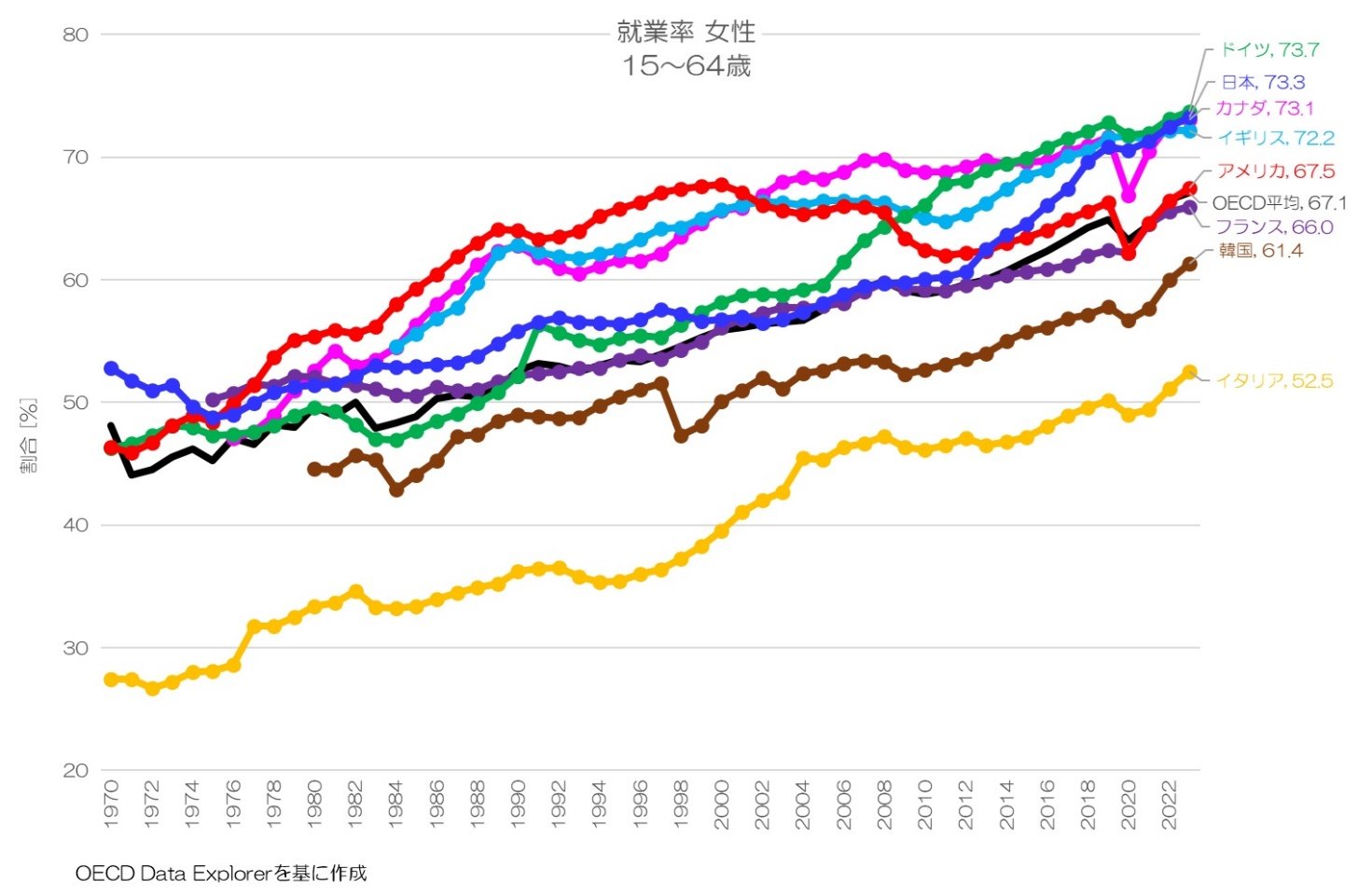 }4FOECDeŔr15`64΂̏AƗ̎nf[^mNbNĊgn oFOECD Data ExplorerM҂ɂč쐬