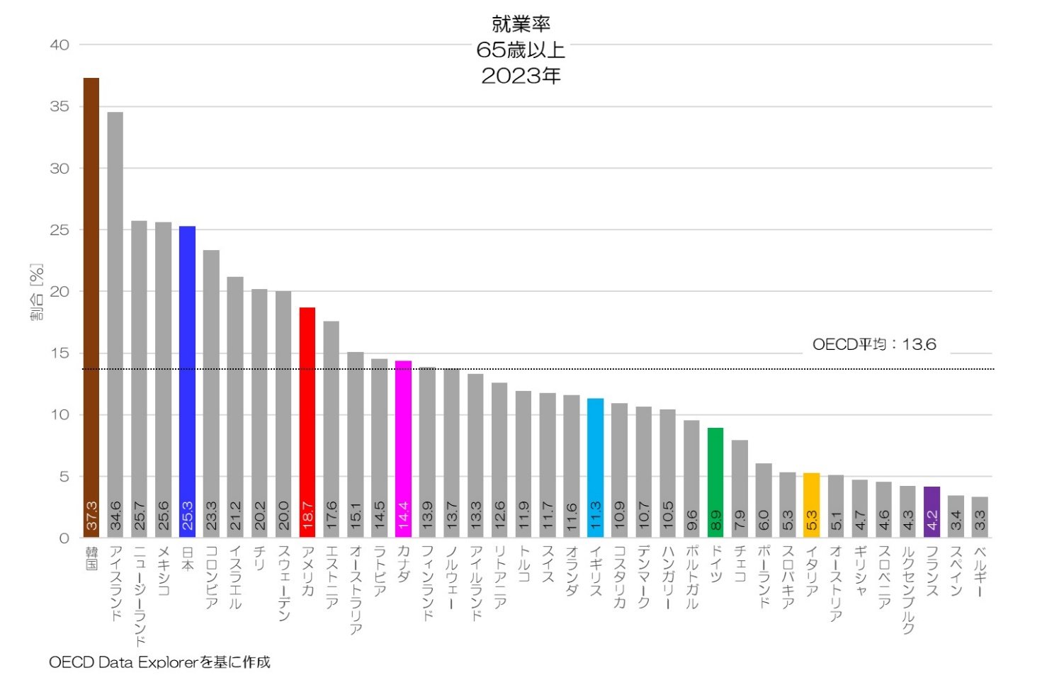 }5FOECDe65Έȏ̏AƗi2023NjmNbNĊgn oFOECD Data ExplorerM҂ɂč쐬