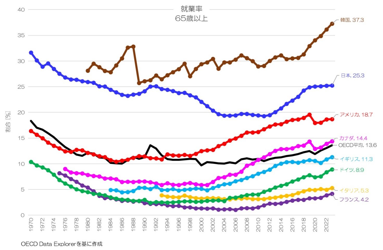 }6FOECDeŔr65Έȏ̏AƗ̎nf[^mNbNĊgn oFOECD Data ExplorerM҂ɂč쐬