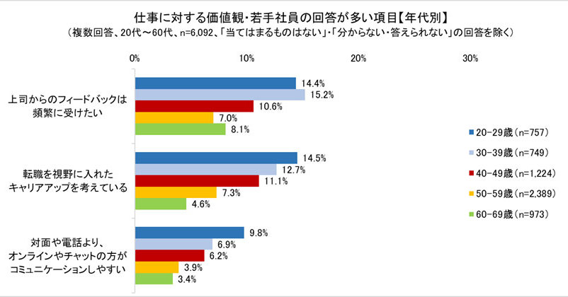 世代による価値観の違い、若手社員と40～60代との「年代の壁」が