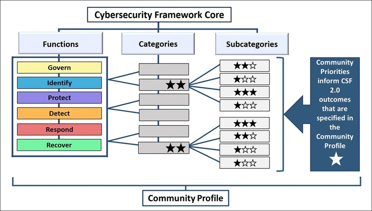 }1@NISTTCo[ZLeBt[[NiCSF)RA𗘗pR~jeBvt@C̑S̑mNbNŊgn oFNational Institute of Standards and Technology (NIST)uNIST CSWP 32 (Initial Public Draft)@NIST Cybersecurity Framework 2.0: A Guide to Creating Community Profilesvi2024N226j