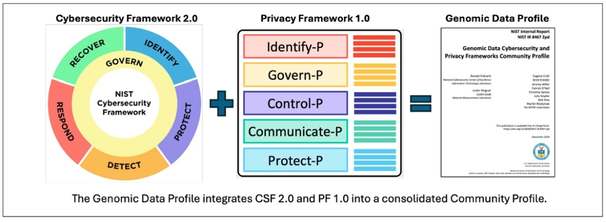 }2@Qmf[^vt@CɂTCo[ZLeBt[[NƃvCoV[t[[N̓mNbNŊgn oFNational Institute of Standards and Technology (NIST)uCybersecurity and Privacy of Genomic Data Fact Sheetvi2024N1216j