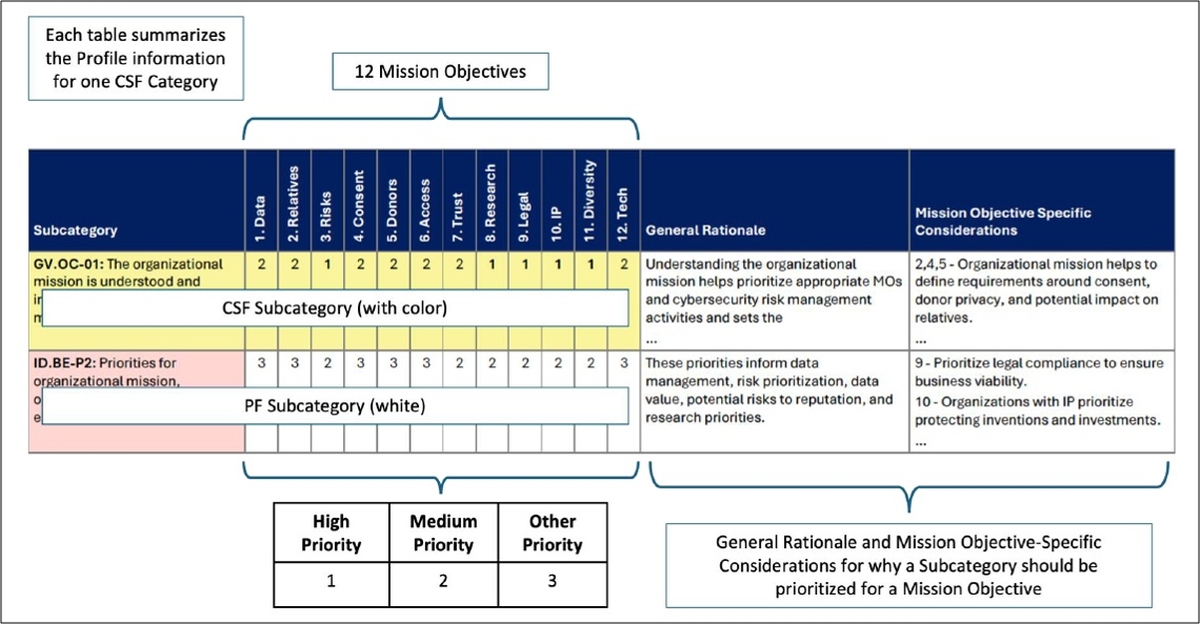 }3@NISTTCo[ZLeBt[[N^vCoV[t[[Nƃ~bVڕW̃}bsOmNbNŊgn oFNational Institute of Standards and Technology (NIST)uNIST IR 8467 2pd  Genomic Data Cybersecurity and Privacy Frameworks Community Profile Second Public Draftvi2024N1216j