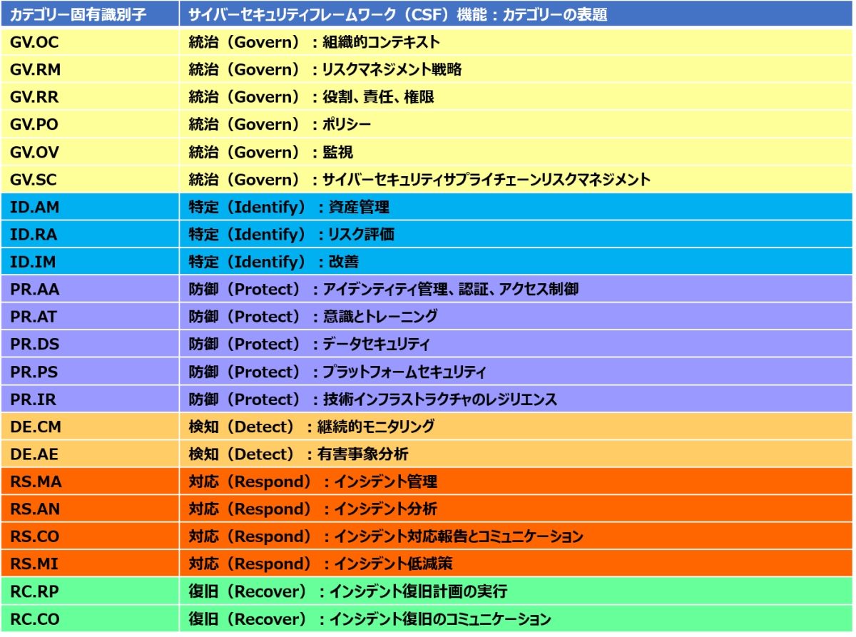 \2@NISTTCo[ZLeBt[[NRA̋@\ƃJeS[mNbNŊgn oFNational Institute of Standards and Technology (NIST)uNIST IR 8467 2pd  Genomic Data Cybersecurity and Privacy Frameworks Community Profile Second Public Draftvi2024N1216jɃwXPANEh쐬