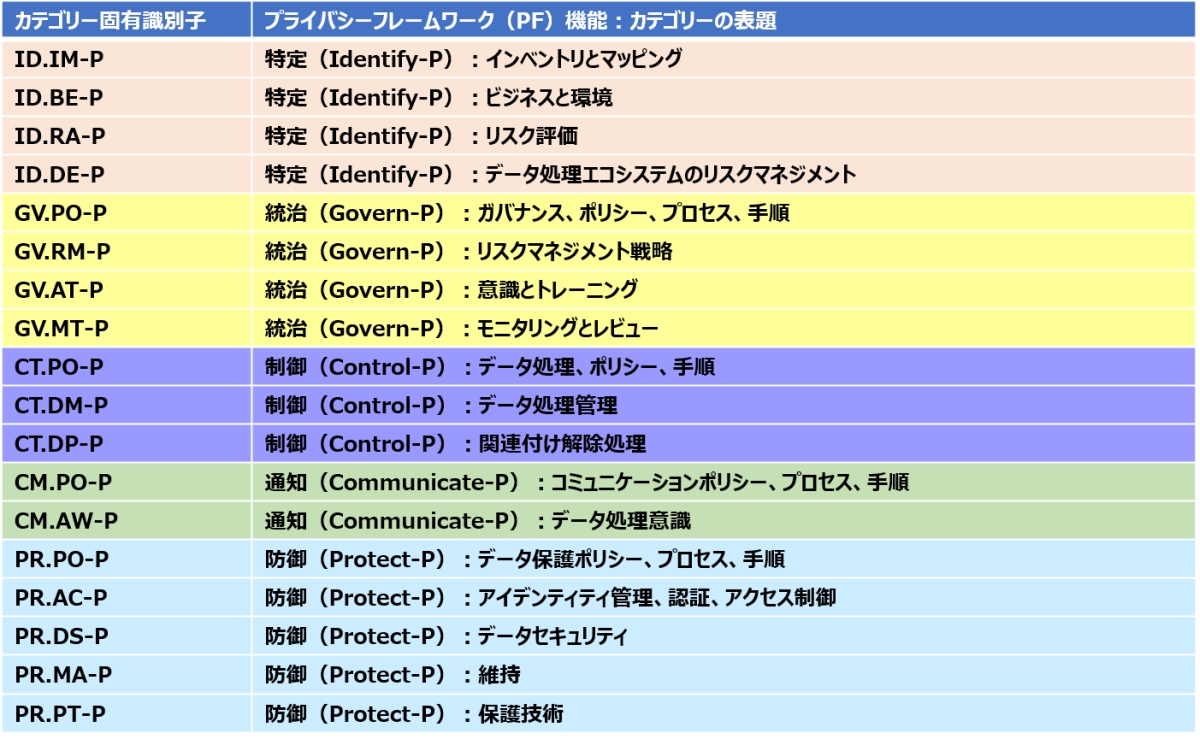 \3@NISTvCoV[t[[NRA̋@\ƃJeS[mNbNŊgn oFNational Institute of Standards and Technology (NIST)uNIST IR 8467 2pd  Genomic Data Cybersecurity and Privacy Frameworks Community Profile Second Public Draftvi2024N1216jɃwXPANEh쐬