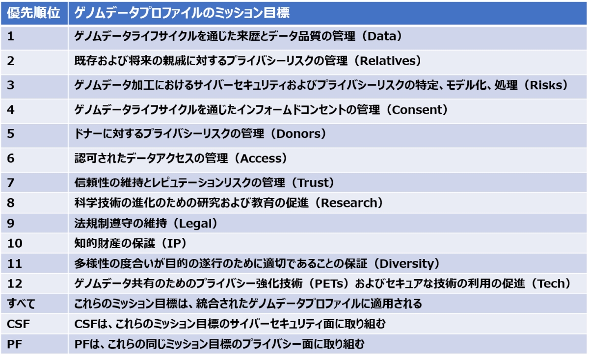 \4@Qmf[^vt@C̃~bVڕWmNbNŊgn oFNational Institute of Standards and Technology (NIST)uNIST IR 8467 2pd  Genomic Data Cybersecurity and Privacy Frameworks Community Profile Second Public Draftvi2024N1216jɃwXPANEh쐬