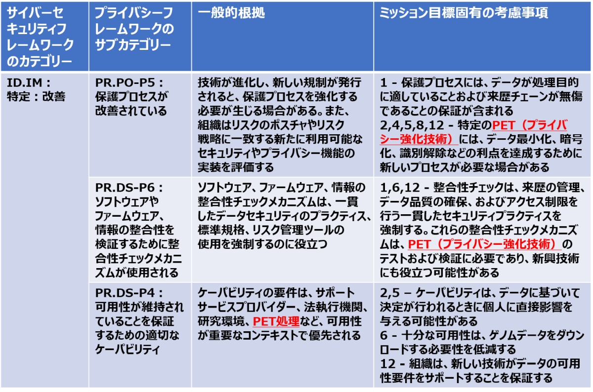 \5@Qmf[^ɌWTCo[ZLeB^vCoV[t[[NƃvCoV[Zp̊֌WmNbNŊgn oFNational Institute of Standards and Technology (NIST)uNIST IR 8467 2pd  Genomic Data Cybersecurity and Privacy Frameworks Community Profile Second Public Draftvi2024N1216jɃwXPANEh쐬