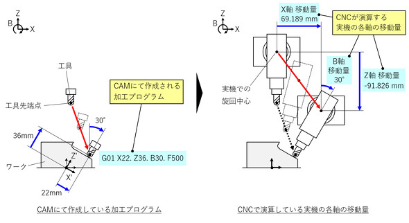 }4 CNC5@\ɂĎ{Ăe̊Tv}