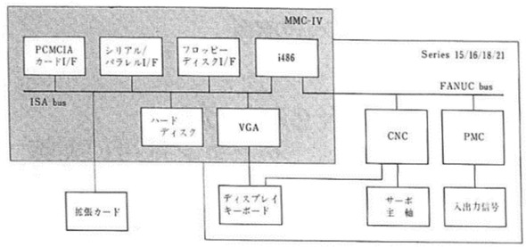 }9 FANUC Series 16̕\䕔MMC-IV̗pCNCuFANUC Series 160v̓\