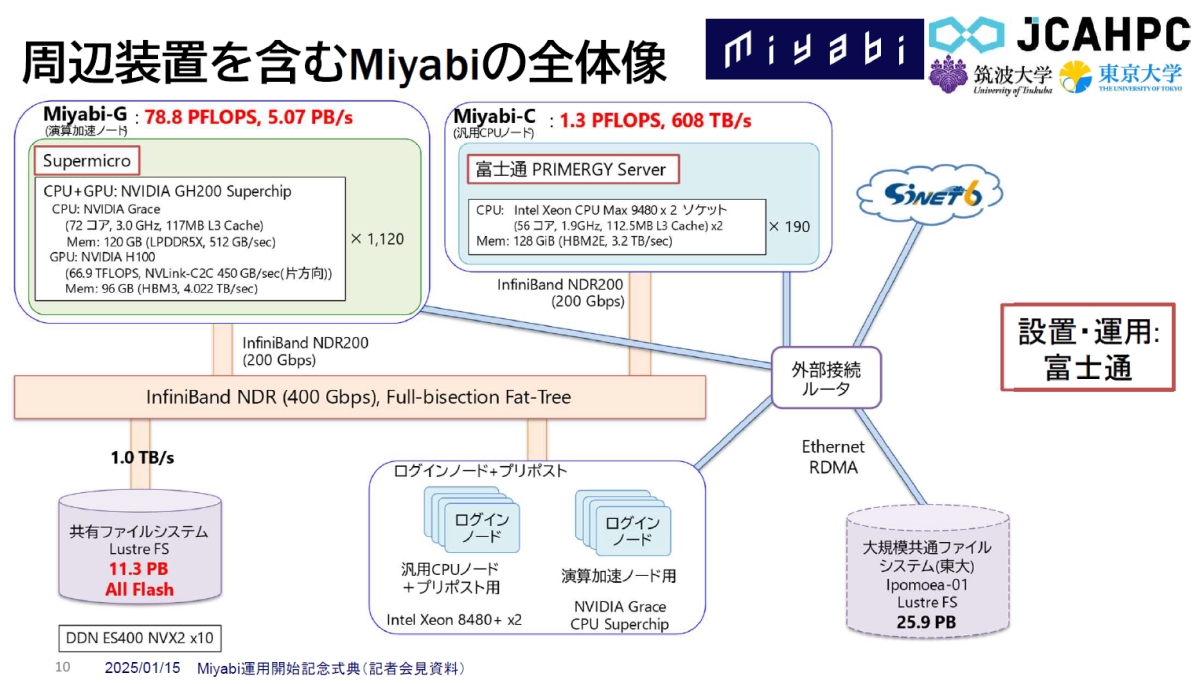 MiyabĩVXeTvBNVIDIA GH200 Grace Hopper Superchip~1120́uMiyabi-GvAIntel Xeon CPU MAX 9480 vZbT[~380́uMiyabi-CvAI[tbṼt@CVXeAInfiniBandɂC^[RlNgȂǂō\ĂmNbNŊgn oFJCAHPC