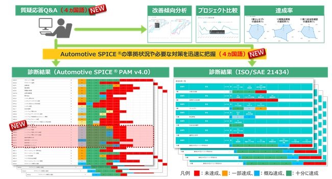 uԊ֘AKix\[VvAutomotive SPICE̍ŐVłɑΉȐffc[mNbNŊgn oF\[VY