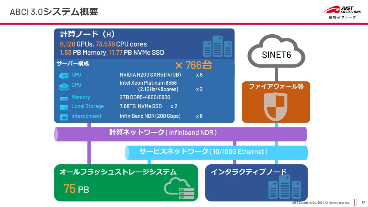 ABCI 3.0̃n[hEFAT\B141GBGPUNVIDIA H200 SXM5 TensorRAGPU8ƁAIntel Xeon Platinum 8558vZbT[2ڂA766HPE Cray XD670ō\BXg[WVXeQLCiNbhxZjgI[tbVŁAeʂ75PBłmNbNŊgn oFYO[v