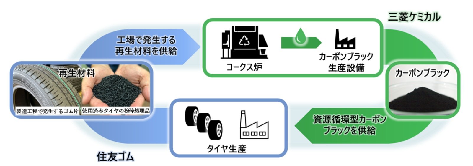 住友ゴムがタイヤ用カーボンブラックにおける資源循環の取り組みで協業