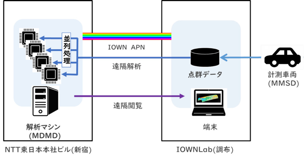 IOWNを活用した3次元点群データの遠隔での解析、閲覧に成功：自動運転