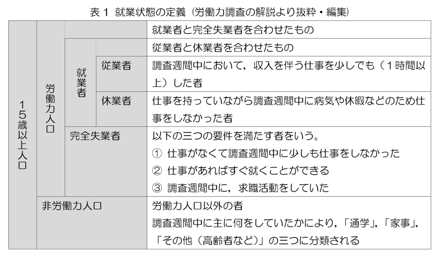 日本は失業者が少ない」は本当か？ 完全失業率の推移から見える実態：小川製作所のスキマ時間にながめる経済データ（31）（1/2 ページ） -  MONOist