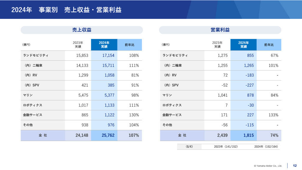 ヤマ発は二輪車とマリンの研究開発費を拡大、コア技術の獲得に注力