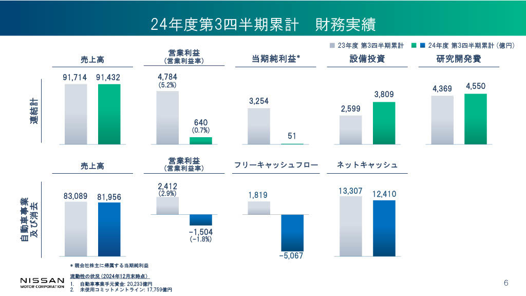 2026年度に日産が目指す姿は、新車のファミリー開発で200億円削減