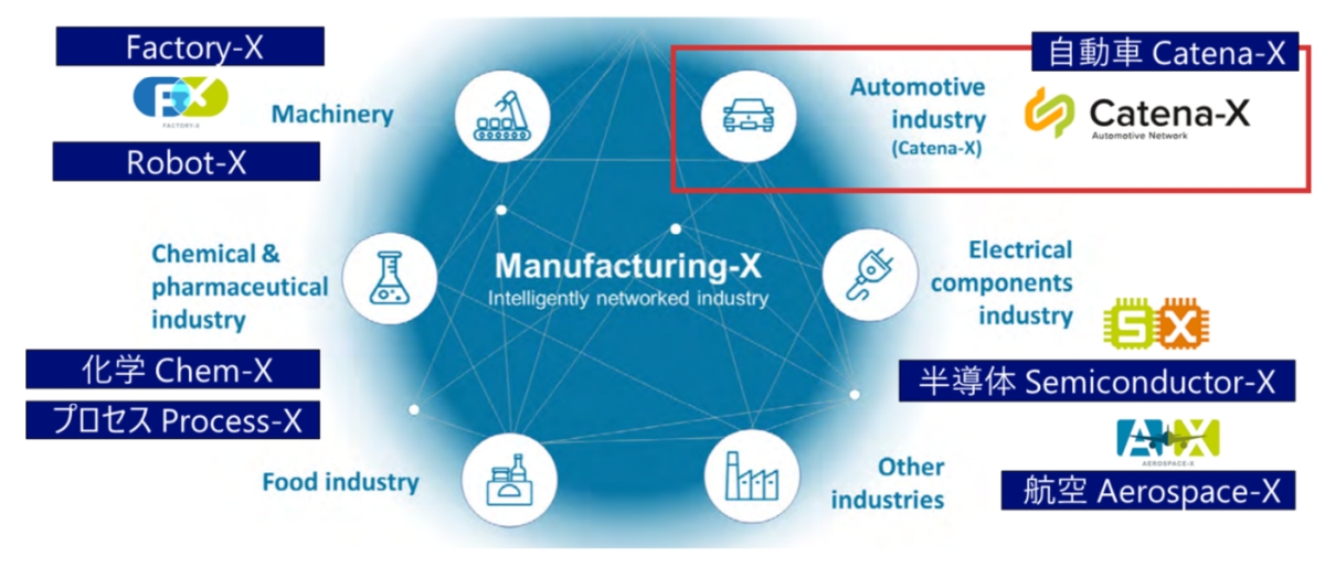 グローバル連携の下で広がる製造業のデータ共有圏「Manufacturing-X