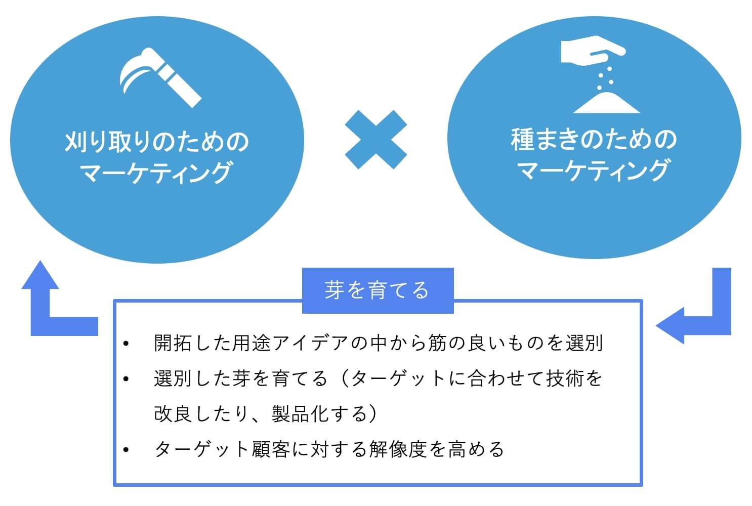 市場開拓 開発テーマ発掘のためのマーケティングの具体的手法と経験
