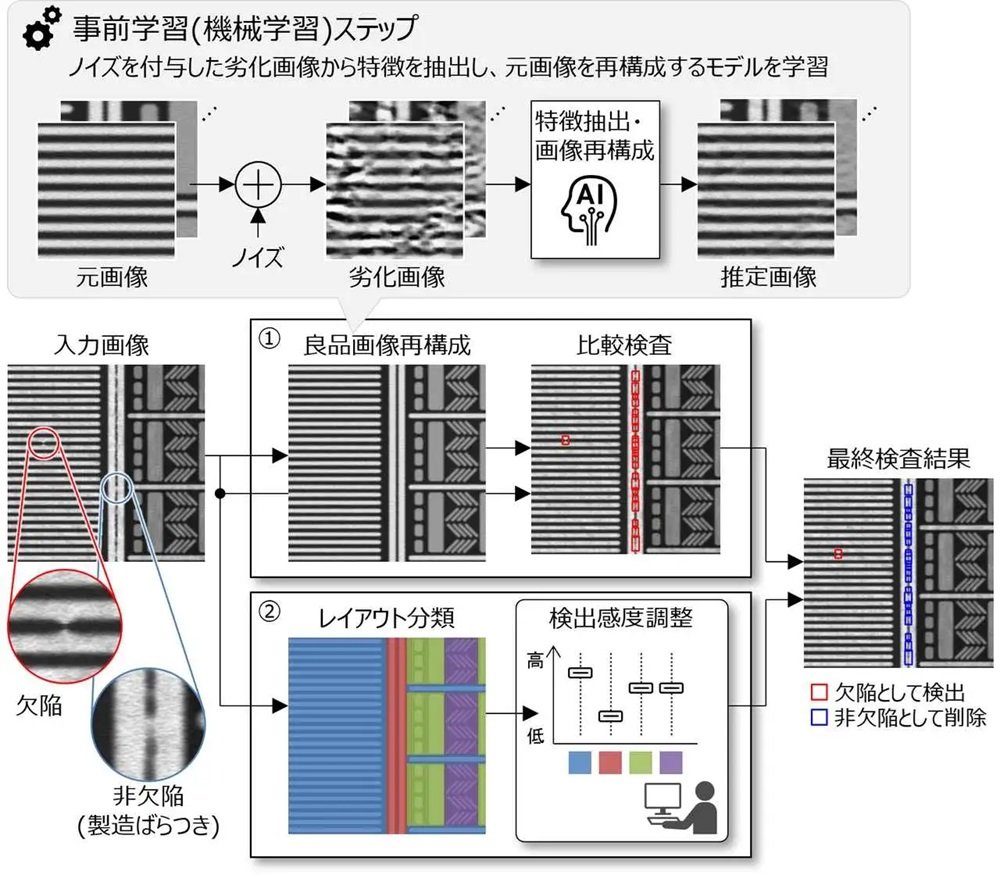 半導体製造時に機械学習活用で10nm以下の欠陥を検出、日立が開発：製造