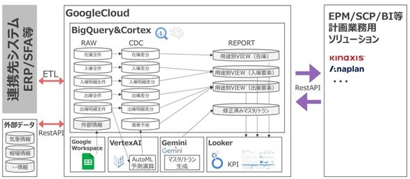 AIエージェントを活用したSCMシステムをどう構築する？ 導入支援
