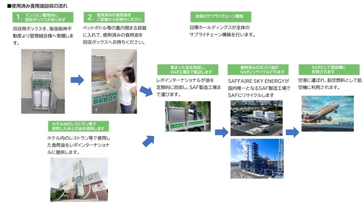 国産SAF製造に向け阪急阪神不動産／ホテルズが廃食用油を提供