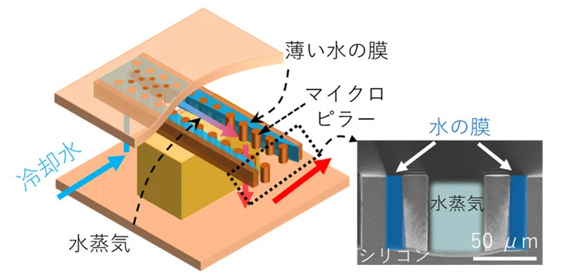 半導体チップを世界最高レベルの効率で冷やす3次元マイクロ流路構造