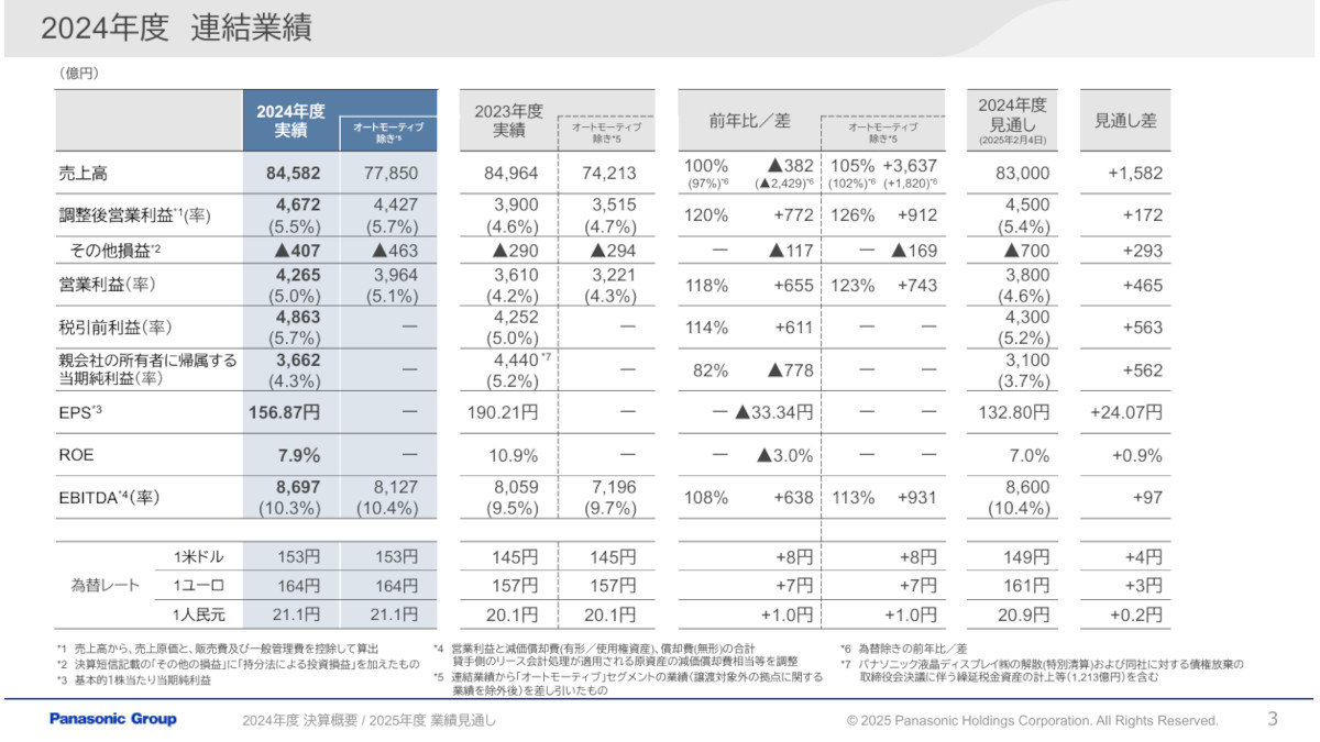 パナソニックHDは構造改革で国内外1万人削減、関税影響は米国生産で780