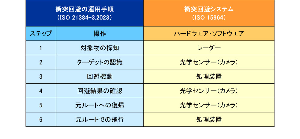 国際法例　確認用 日本主導で無人航空機衝突回避システムの国際規格が発行：航空機技術
