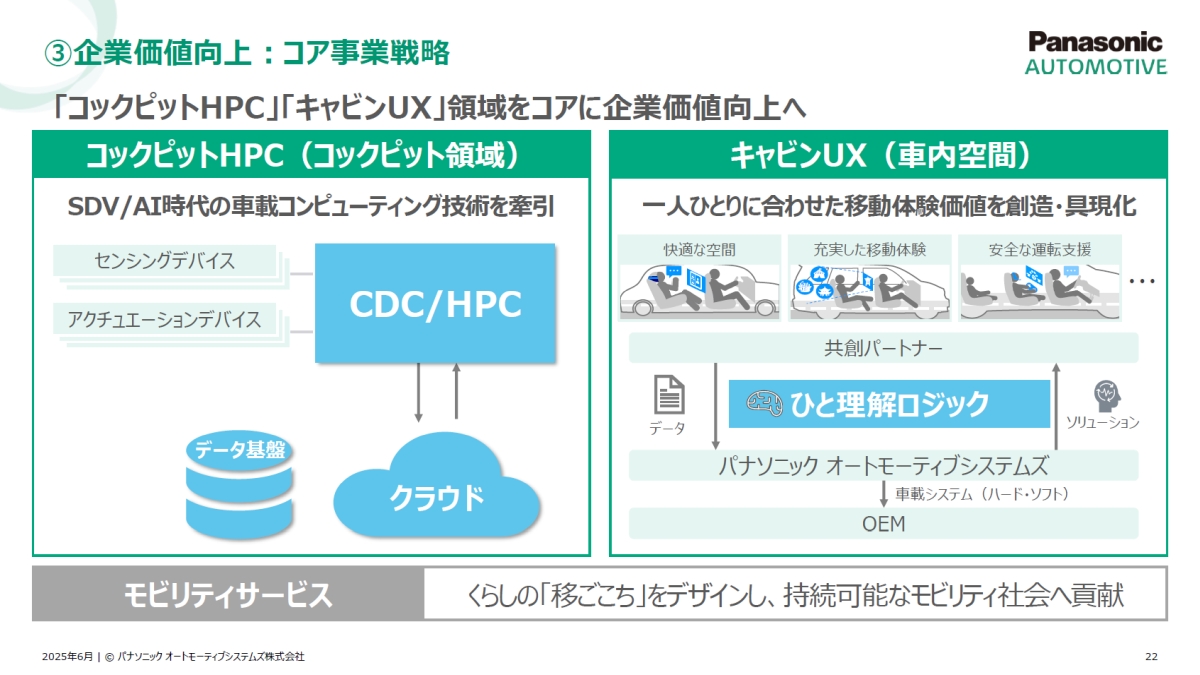新生パナソニックオートはコックピットHPCとキャビンUXを柱に高収益化