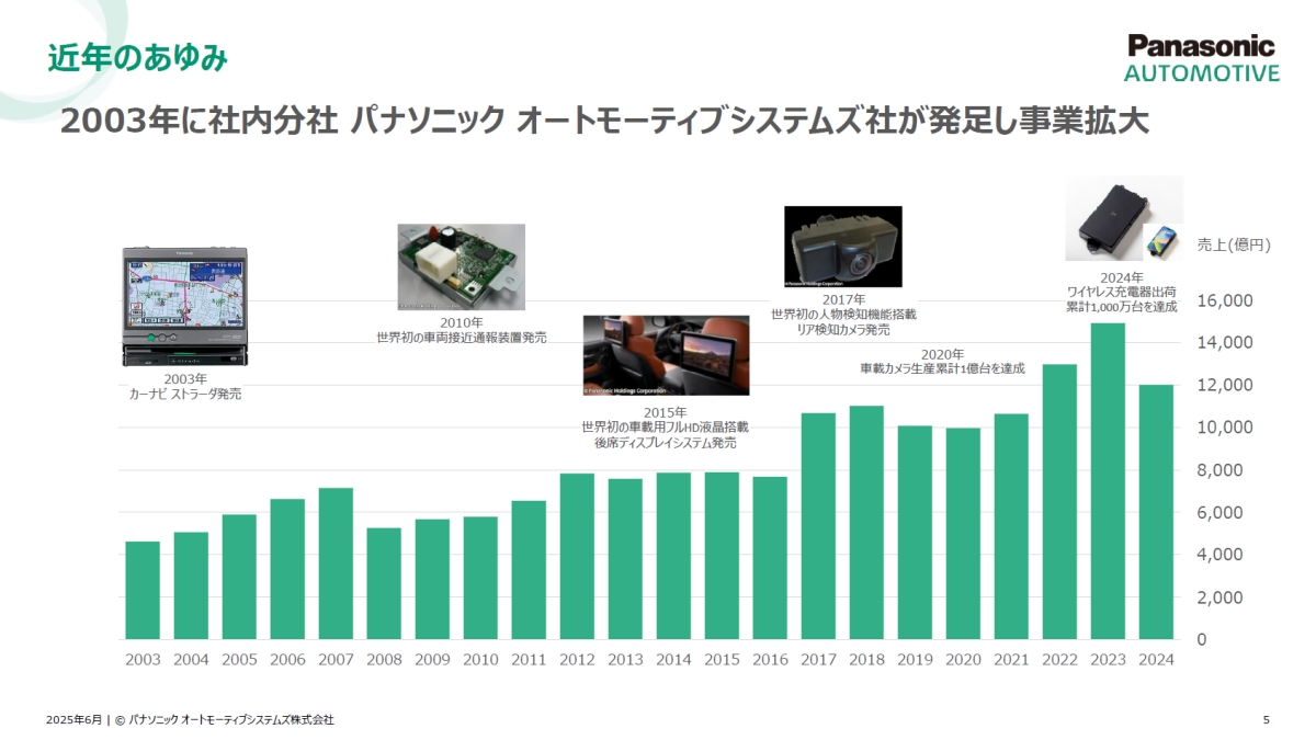 新生パナソニックオートはコックピットHPCとキャビンUXを柱に高収益化