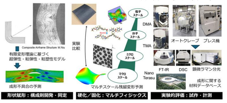 航空機構造用複合材料 航空機用構造材料の変革 | 脱炭素技術センター