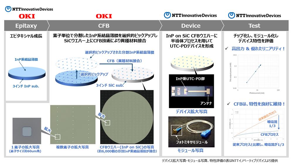 異種材料接合を用いた高出力THzデバイスの量産技術を確立：組み込み