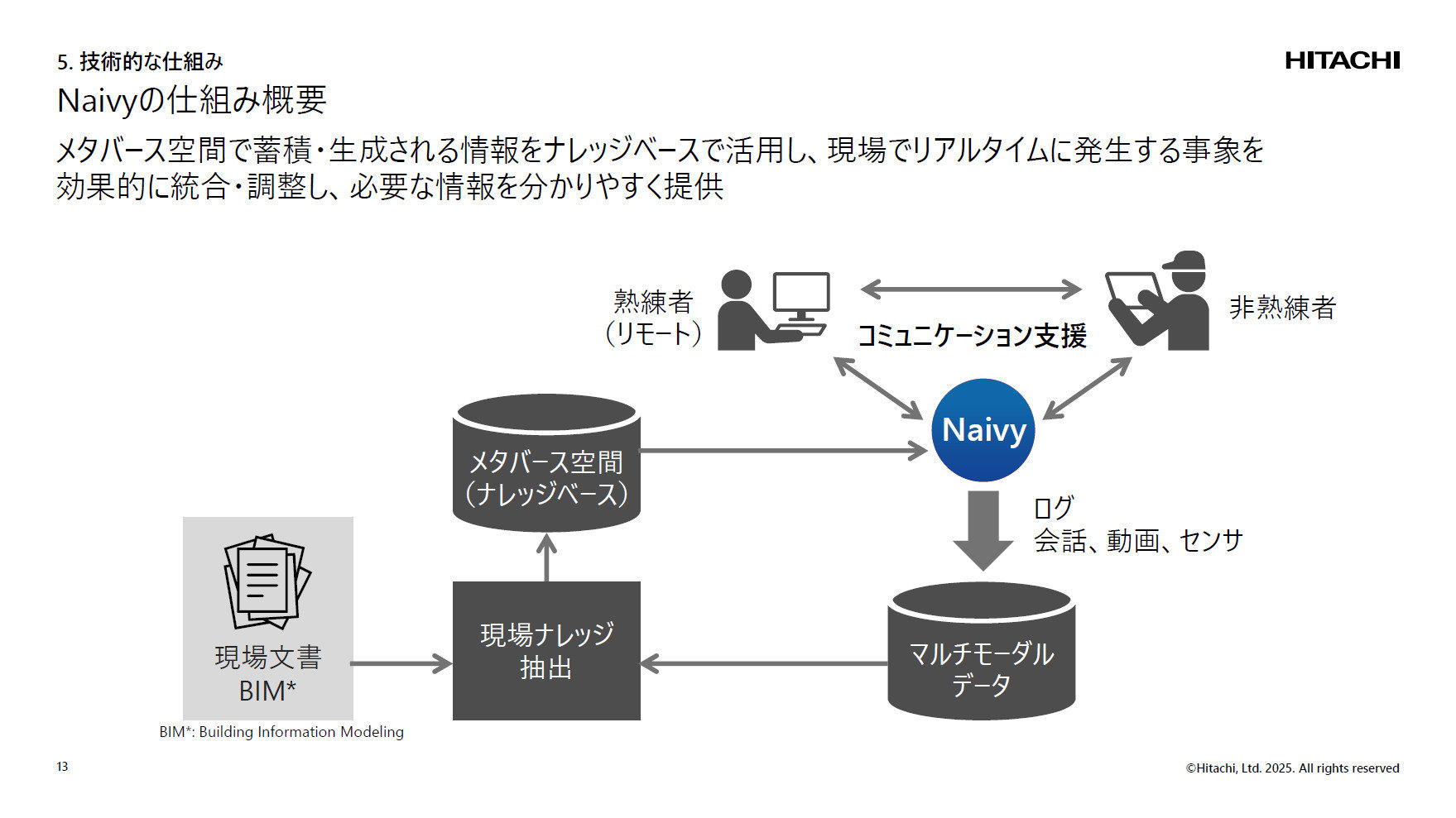 非熟練者の“心を軽く”するAIエージェント、メタバース活用し日立が開発