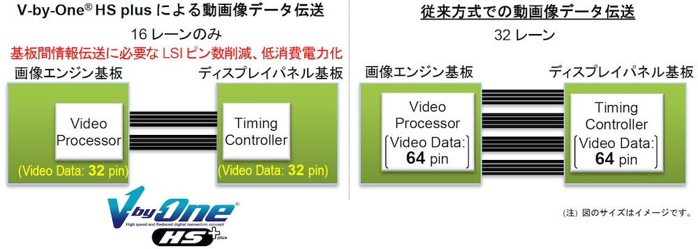 FPGA向けに1レーン当たり最大8Gbpsの次世代高速インタフェース標準技術