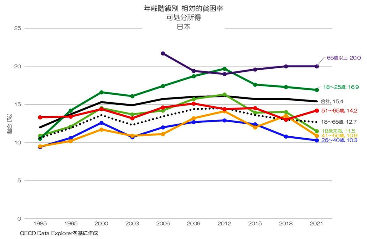 日本の貧困率は再分配でどう改善しているのか 相対的貧困率について考える：小川製作所のスキマ時間にながめる経済データ（37）（1/3 ページ） -  MONOist