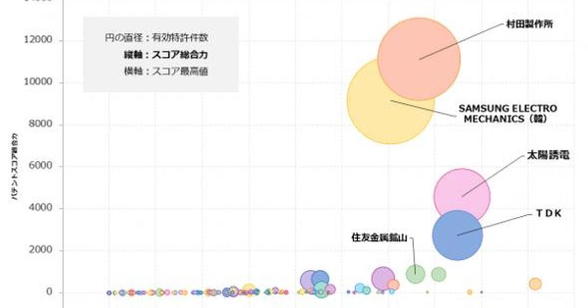 積層セラミックコンデンサー関連技術の特許総合力トップは村田製作所