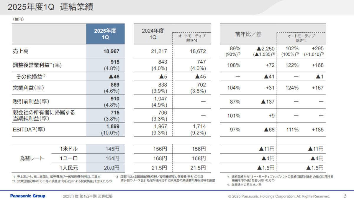 パナソニックHDの1Q決算は順調も、EV低迷でカンザス工場のフル生産は