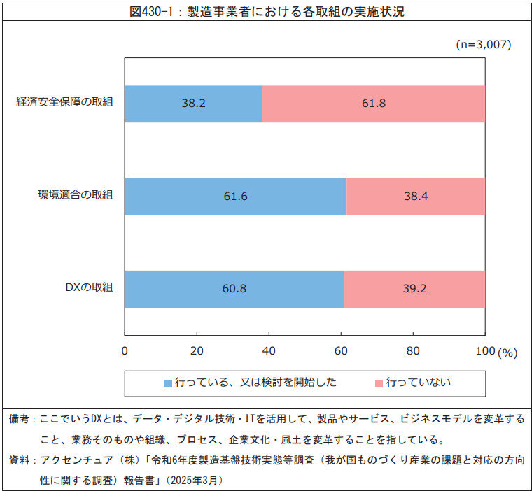 製造業の経済安保対応、サプライチェーン多元化が進む一方で未対応も