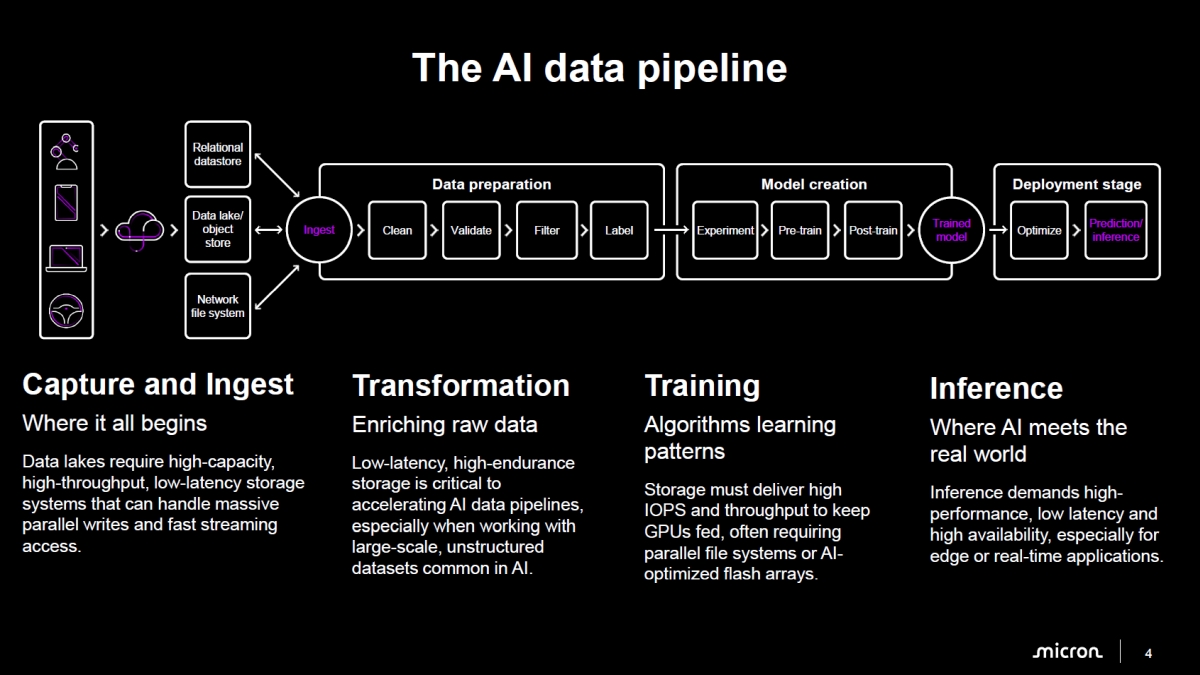 マイクロンのSSDはAIデータパイプラインをフルカバー、世界初PCIe Gen6