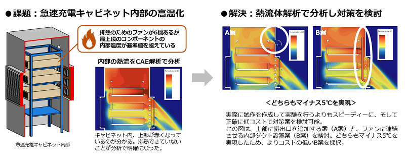 熱流体解析を用いて産業用充電器や蓄電池などの開発を支援するサービス