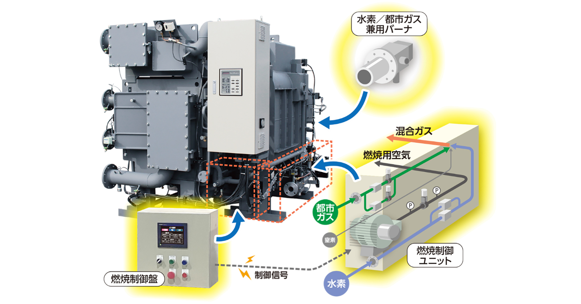 将来の水素社会に備え、吸収式冷温水機が後付けで水素／都市ガス混焼