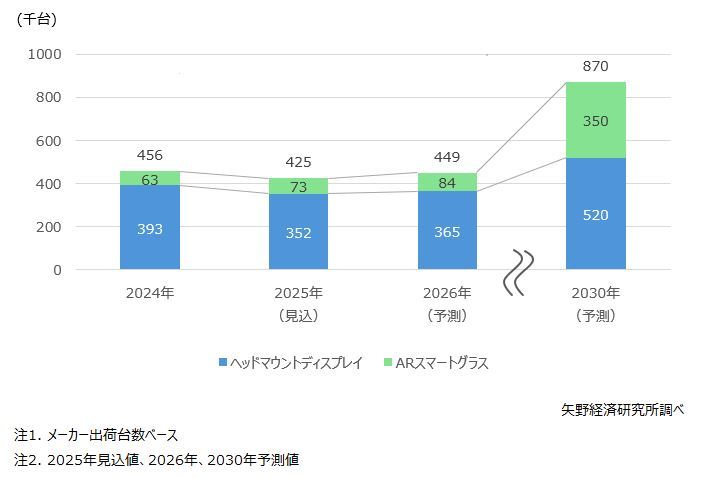 国内XR市場動向 法人向けコンテンツ需要は堅調もデバイス出荷