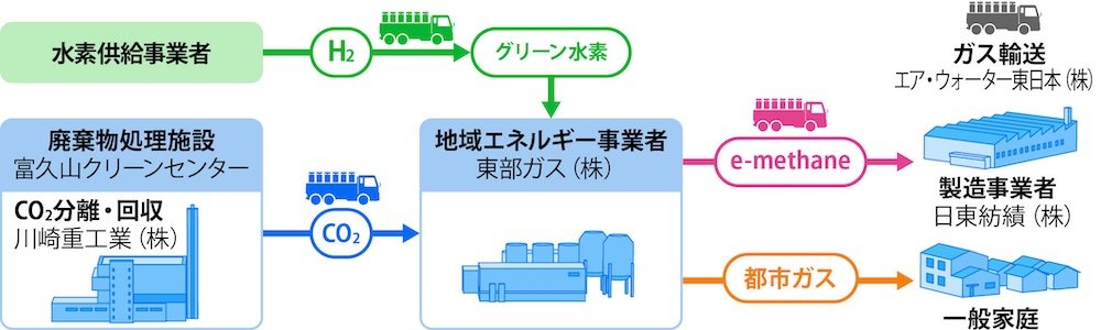 かえ@断捨離中　専用 川崎重工と郡山市など、焼却施設の排ガス由来CO2活用事業で連携協定を