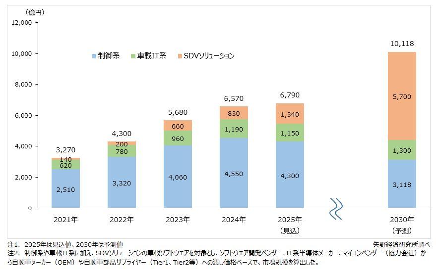 車載ソフトウェア市場が2030年に1兆円超、SDVが過半を占める見通し
