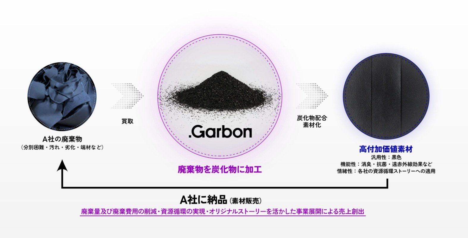 廃棄物を「炭化」して素材に、Gabの循環ソリューションが示すごみゼロ